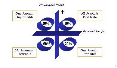 Chart of household profitability